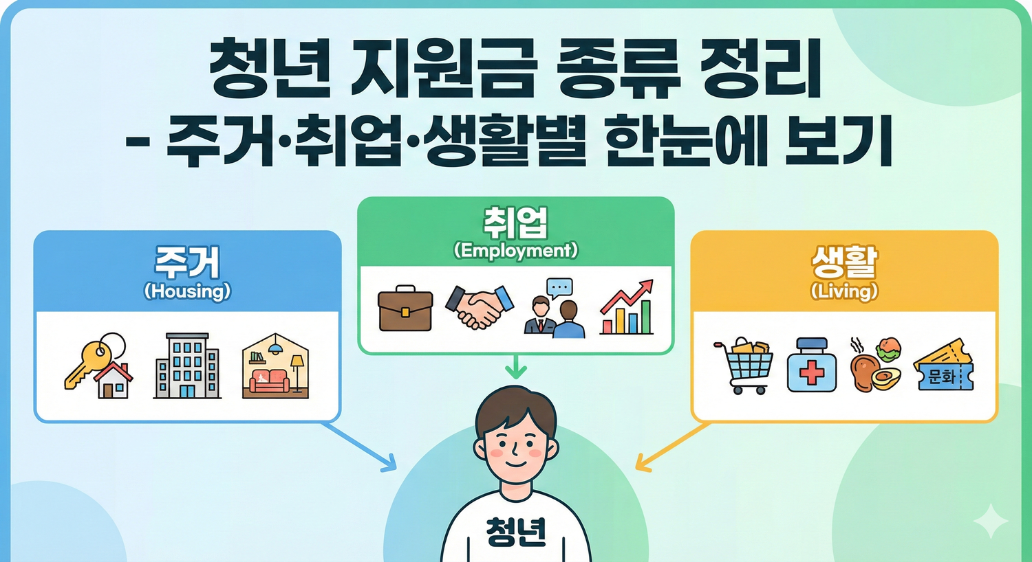 청년 지원금 종류 정리입니다.